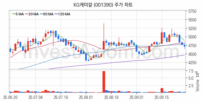 농업 관련주 KG케미칼 주식 종목의 분석 시점 기준 최근 일봉 차트