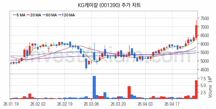 농업 관련주 KG케미칼 주식 종목의 분석 시점 기준 최근 일봉 차트