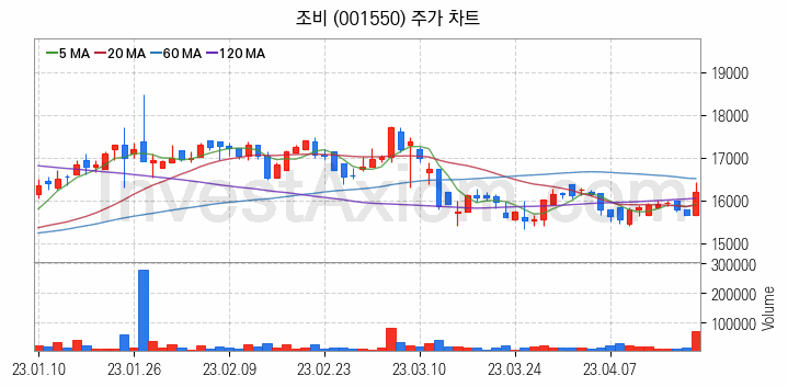 농업 관련주 조비 주식 종목의 분석 시점 기준 최근 일봉 차트