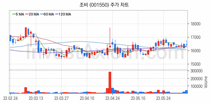 농업 관련주 조비 주식 종목의 분석 시점 기준 최근 일봉 차트