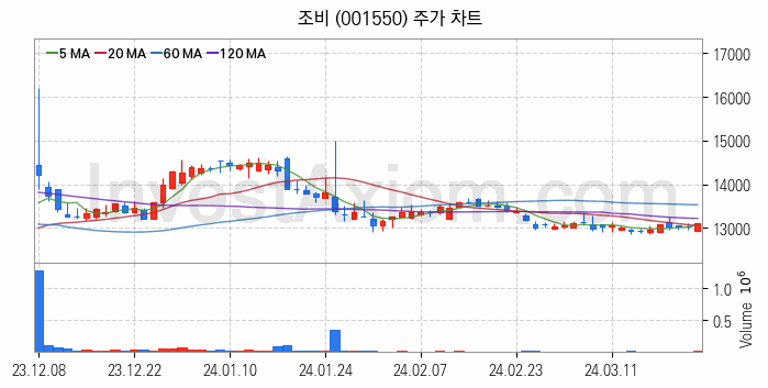 농업 관련주 조비 주식 종목의 분석 시점 기준 최근 일봉 차트