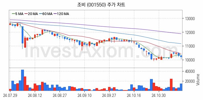 농업 관련주 조비 주식 종목의 분석 시점 기준 최근 일봉 차트