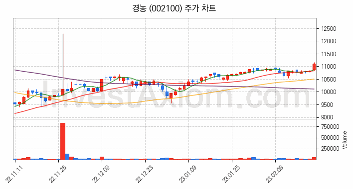 농업 관련주 경농 주식 종목의 분석 시점 기준 최근 일봉 차트