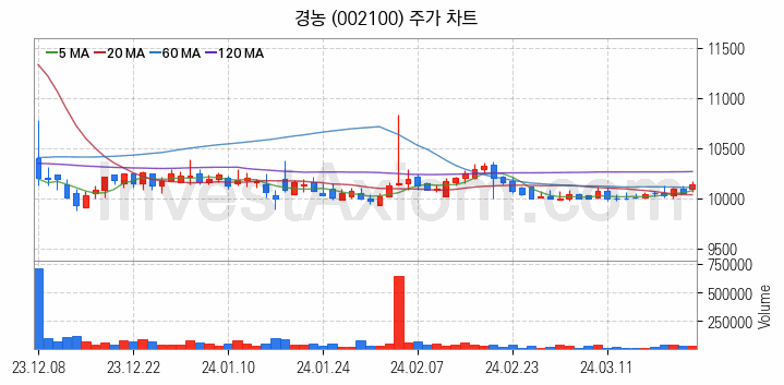 농업 관련주 경농 주식 종목의 분석 시점 기준 최근 일봉 차트