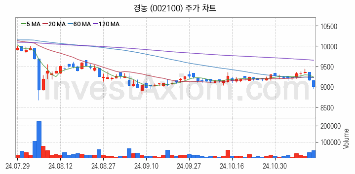 농업 관련주 경농 주식 종목의 분석 시점 기준 최근 일봉 차트