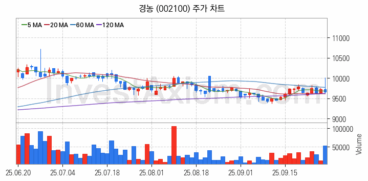 농업 관련주 경농 주식 종목의 분석 시점 기준 최근 일봉 차트
