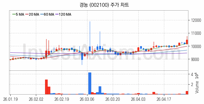 농업 관련주 경농 주식 종목의 분석 시점 기준 최근 일봉 차트