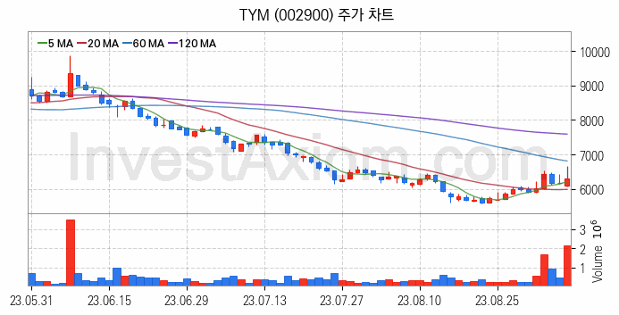 농업 관련주 TYM 주식 종목의 분석 시점 기준 최근 일봉 차트