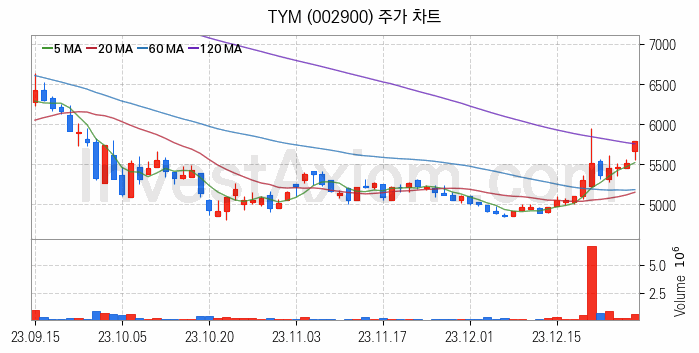 농업 관련주 TYM 주식 종목의 분석 시점 기준 최근 일봉 차트