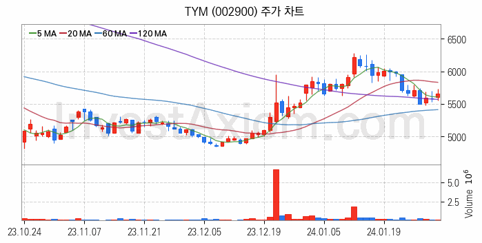 농업 관련주 TYM 주식 종목의 분석 시점 기준 최근 일봉 차트