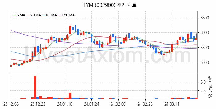 농업 관련주 TYM 주식 종목의 분석 시점 기준 최근 일봉 차트