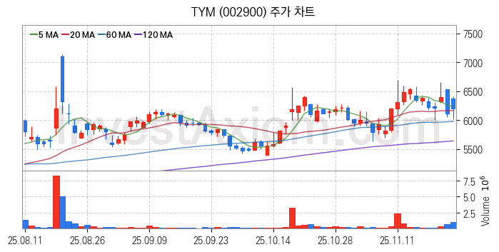 농업 관련주 TYM 주식 종목의 분석 시점 기준 최근 일봉 차트