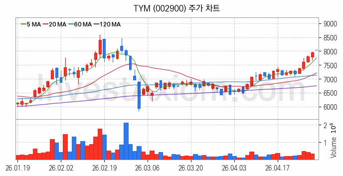 농업 관련주 TYM 주식 종목의 분석 시점 기준 최근 일봉 차트