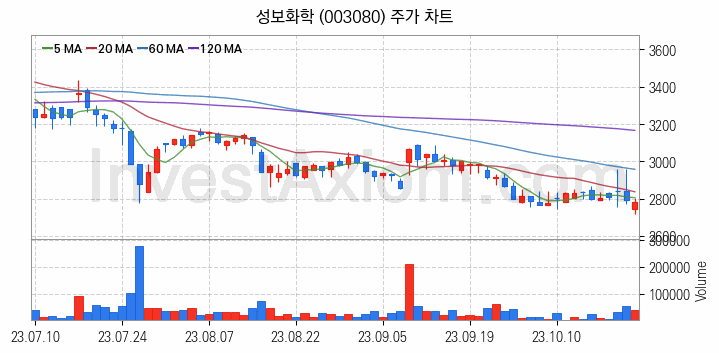 농업 관련주 성보화학 주식 종목의 분석 시점 기준 최근 일봉 차트