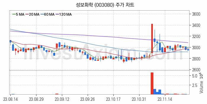 농업 관련주 성보화학 주식 종목의 분석 시점 기준 최근 일봉 차트