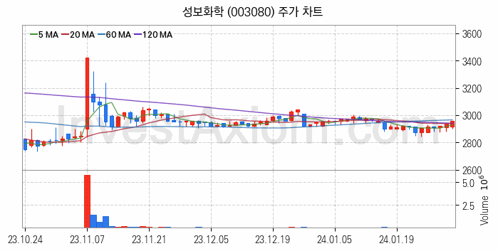 농업 관련주 성보화학 주식 종목의 분석 시점 기준 최근 일봉 차트