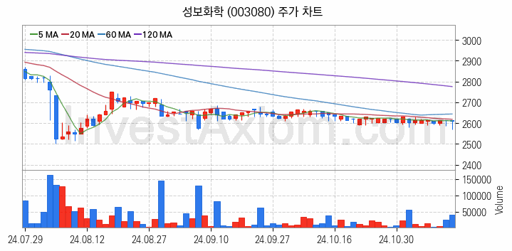 농업 관련주 성보화학 주식 종목의 분석 시점 기준 최근 일봉 차트