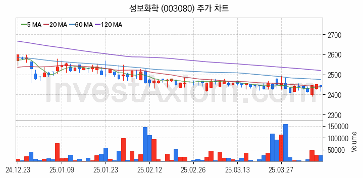 농업 관련주 성보화학 주식 종목의 분석 시점 기준 최근 일봉 차트