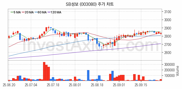 농업 관련주 SB성보 주식 종목의 분석 시점 기준 최근 일봉 차트