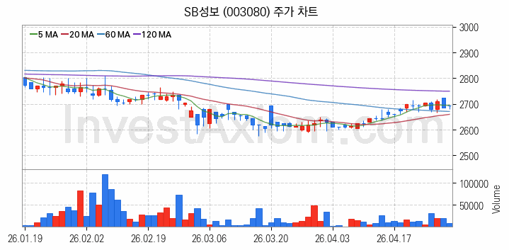 농업 관련주 SB성보 주식 종목의 분석 시점 기준 최근 일봉 차트