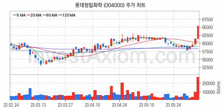 농업 관련주 롯데정밀화학 주식 종목의 분석 시점 기준 최근 일봉 차트