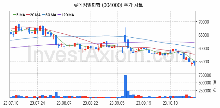 농업 관련주 롯데정밀화학 주식 종목의 분석 시점 기준 최근 일봉 차트