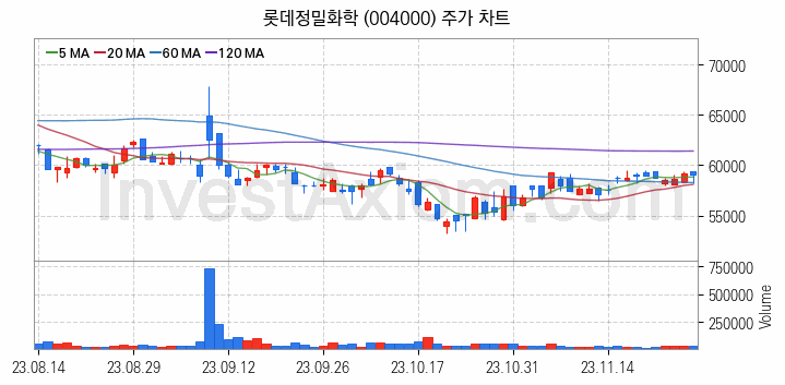 농업 관련주 롯데정밀화학 주식 종목의 분석 시점 기준 최근 일봉 차트