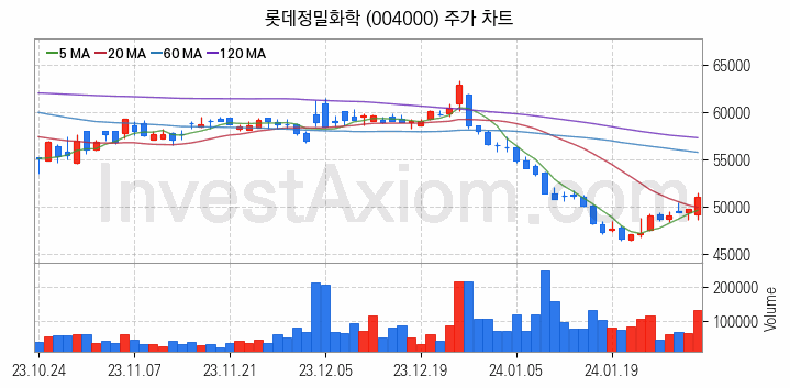 농업 관련주 롯데정밀화학 주식 종목의 분석 시점 기준 최근 일봉 차트