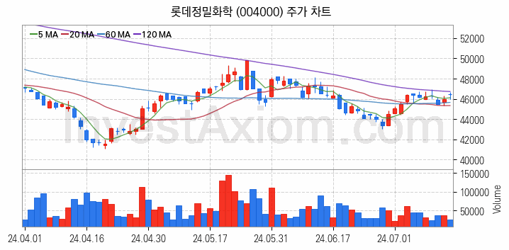 농업 관련주 롯데정밀화학 주식 종목의 분석 시점 기준 최근 일봉 차트