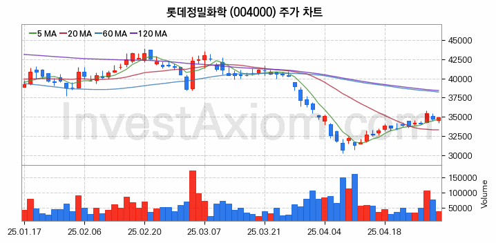 농업 관련주 롯데정밀화학 주식 종목의 분석 시점 기준 최근 일봉 차트