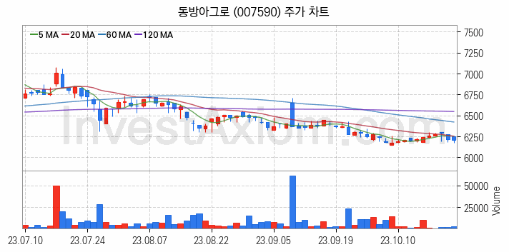 농업 관련주 동방아그로 주식 종목의 분석 시점 기준 최근 일봉 차트