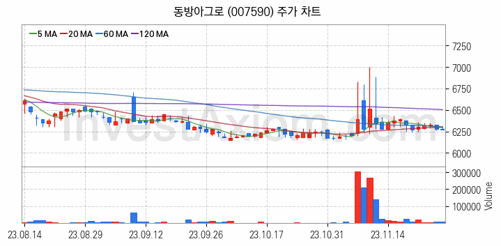 농업 관련주 동방아그로 주식 종목의 분석 시점 기준 최근 일봉 차트