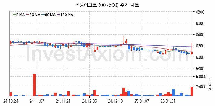 농업 관련주 동방아그로 주식 종목의 분석 시점 기준 최근 일봉 차트