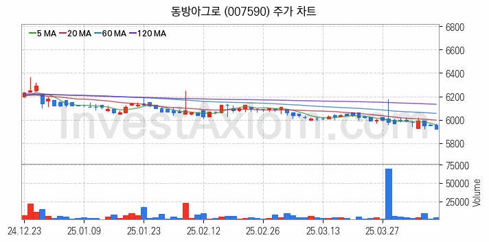 농업 관련주 동방아그로 주식 종목의 분석 시점 기준 최근 일봉 차트