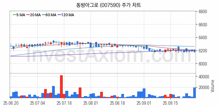 농업 관련주 동방아그로 주식 종목의 분석 시점 기준 최근 일봉 차트