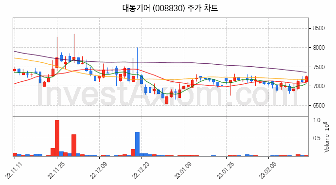 농업 관련주 대동기어 주식 종목의 분석 시점 기준 최근 일봉 차트
