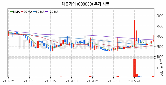 농업 관련주 대동기어 주식 종목의 분석 시점 기준 최근 일봉 차트