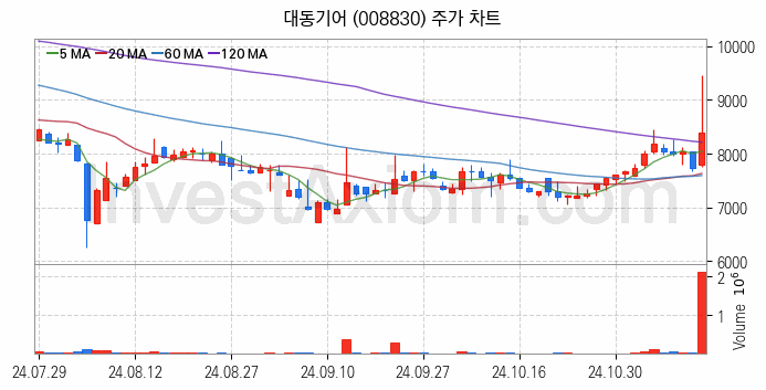 농업 관련주 대동기어 주식 종목의 분석 시점 기준 최근 일봉 차트