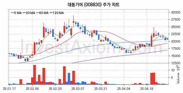 농업 관련주 대동기어 주식 종목의 분석 시점 기준 최근 일봉 차트