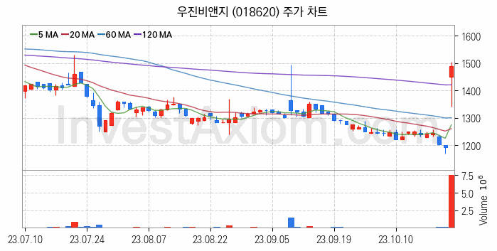 농업 관련주 우진비앤지 주식 종목의 분석 시점 기준 최근 일봉 차트