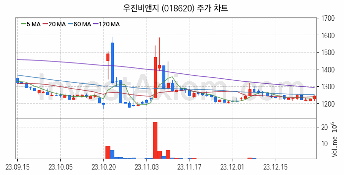 농업 관련주 우진비앤지 주식 종목의 분석 시점 기준 최근 일봉 차트