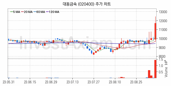 농업 관련주 대동금속 주식 종목의 분석 시점 기준 최근 일봉 차트