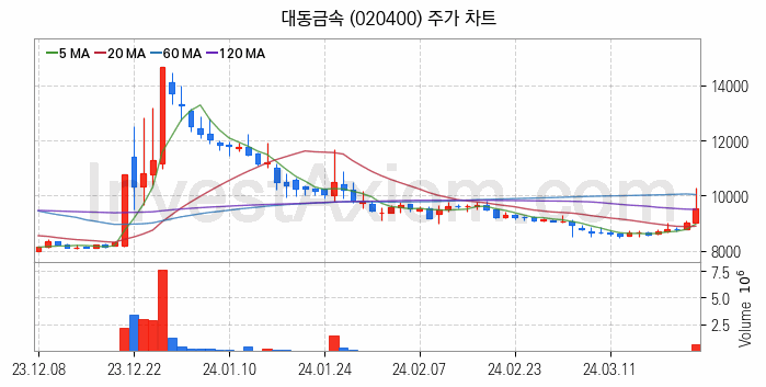 농업 관련주 대동금속 주식 종목의 분석 시점 기준 최근 일봉 차트