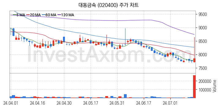 농업 관련주 대동금속 주식 종목의 분석 시점 기준 최근 일봉 차트