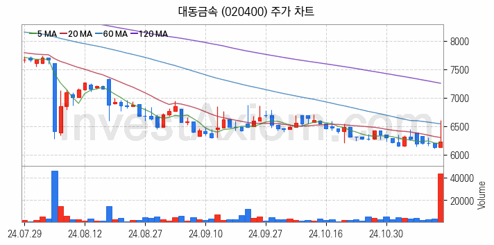 농업 관련주 대동금속 주식 종목의 분석 시점 기준 최근 일봉 차트
