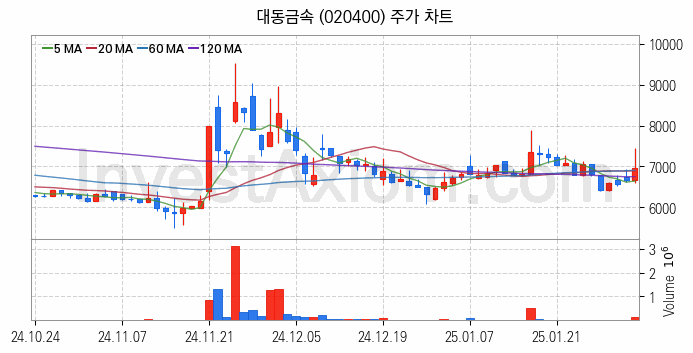 농업 관련주 대동금속 주식 종목의 분석 시점 기준 최근 일봉 차트