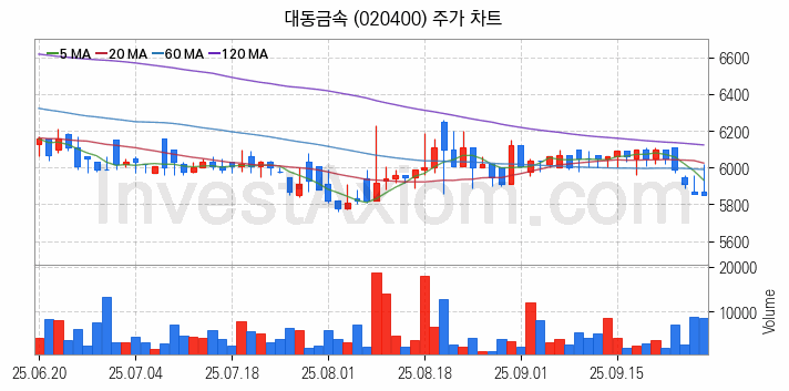 농업 관련주 대동금속 주식 종목의 분석 시점 기준 최근 일봉 차트