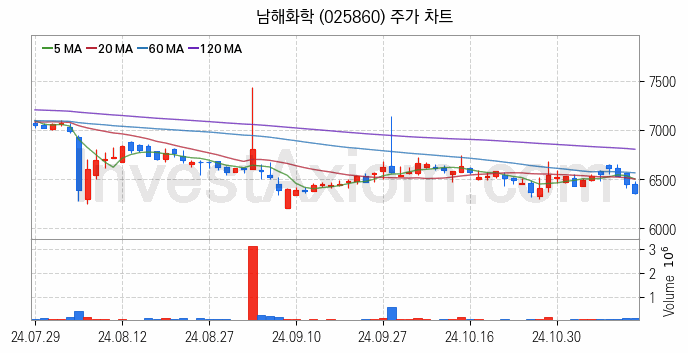 농업 관련주 남해화학 주식 종목의 분석 시점 기준 최근 일봉 차트