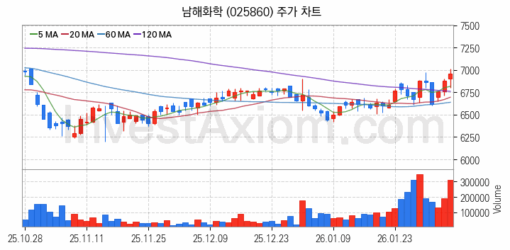 농업 관련주 남해화학 주식 종목의 분석 시점 기준 최근 일봉 차트
