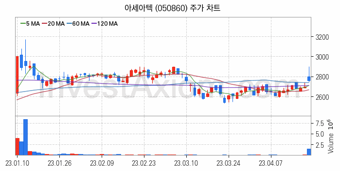 농업 관련주 아세아텍 주식 종목의 분석 시점 기준 최근 일봉 차트